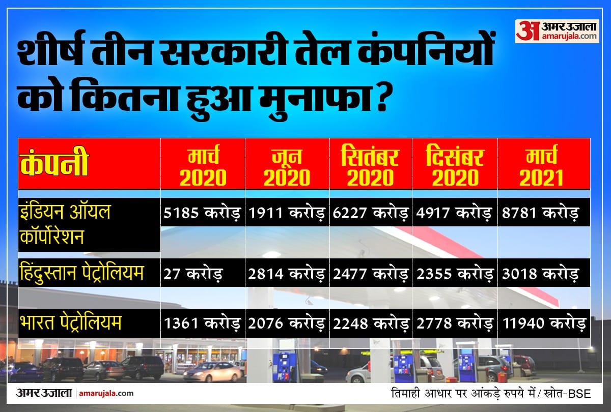 Petrol diesel price hike in India government earnings dut to tax on petrol