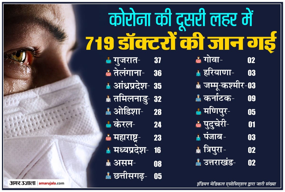 Coronavirus: 719 doctors died during second wave, Bihar records most fatalities IMA