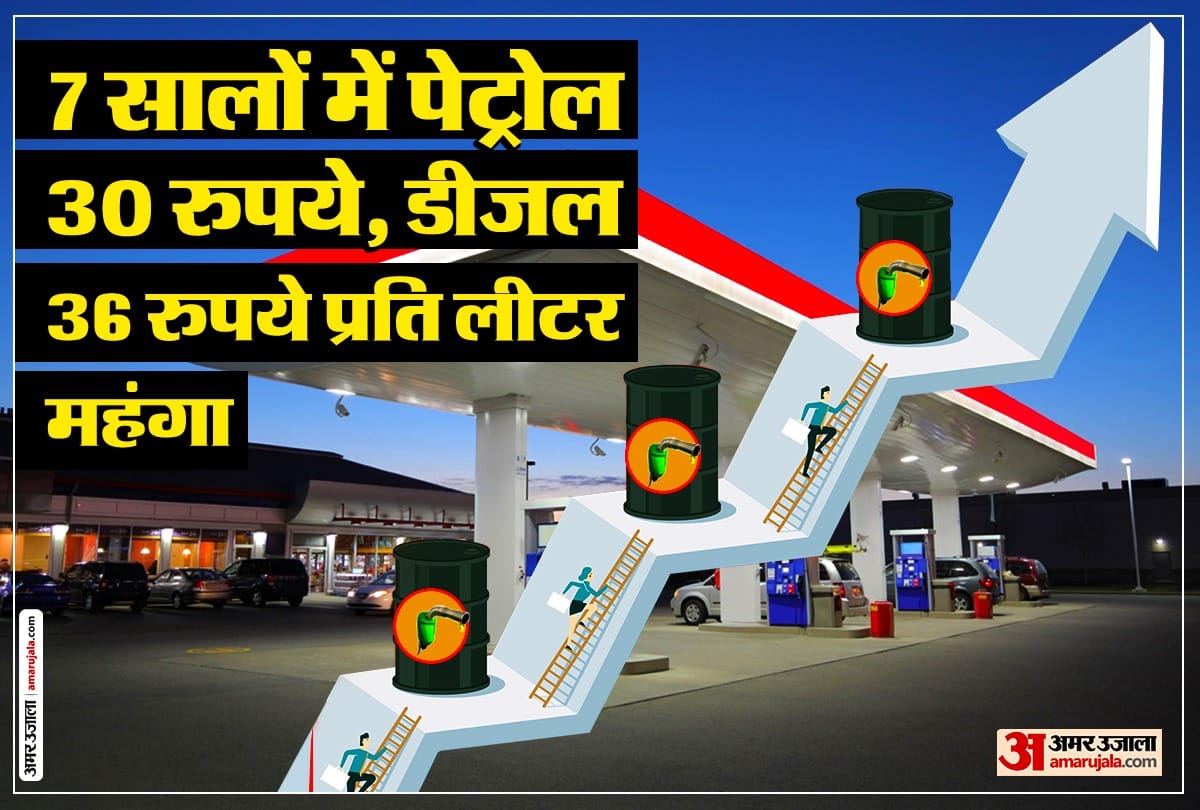 Petrol diesel price hike in India government earnings dut to tax on petrol
