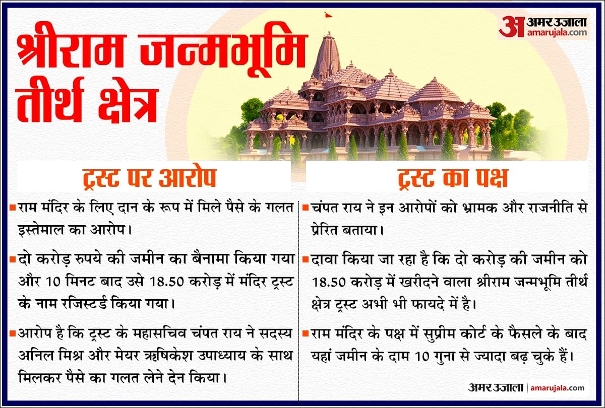 Shri Ram Janmabhoomi Trust dispute in Ayodhya update 