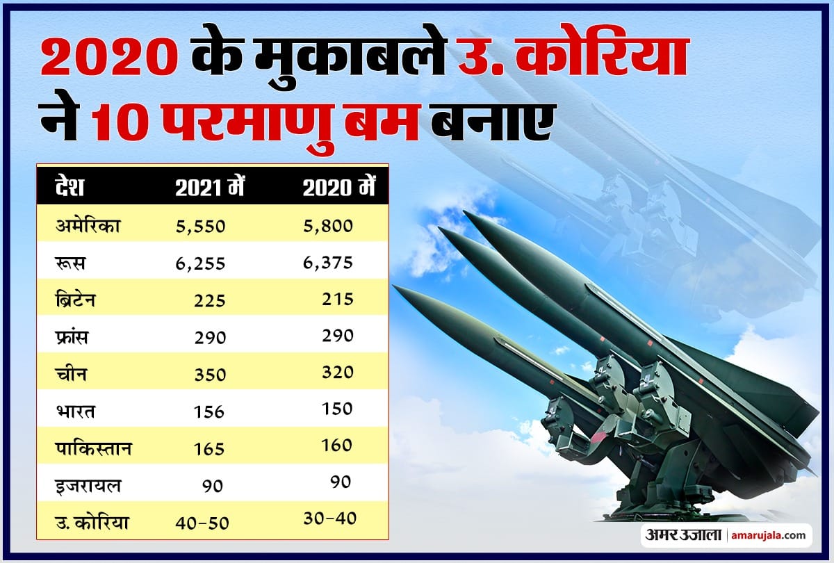 SIPRI report :  Nuclear weapons decreased in the world, China, India, Pakistan expanding nuclear arsenal, says Swedish think tank