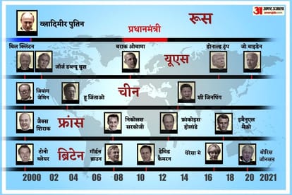 व्लादिमीर पुतिन के कार्यकाल के दौरान अमेरिका, चीन, फ्रांस और ब्रिटेन