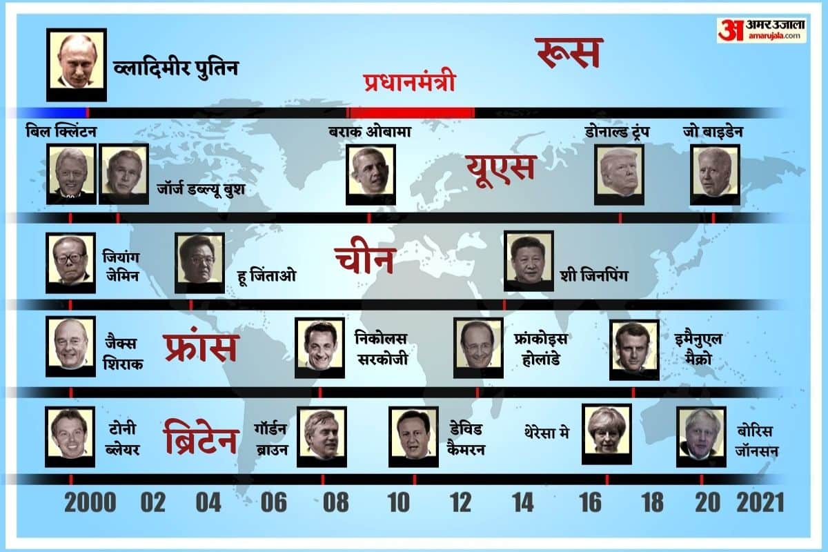 Russia President Vladimir putin remains in power while there is 5 times change in USA America, 5 times in UK britain 4 times in France, 3 times in China