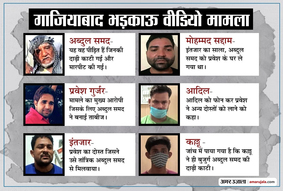 ghaziabad loni old man thrashed and beard cut case till now 5 accused arrested SP leader connection and all updates till date