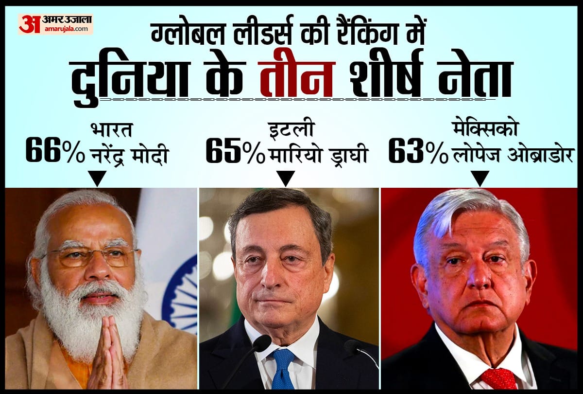 Global Approval Rating PM Modi is most popular than global leaders 66 percent of people approved
