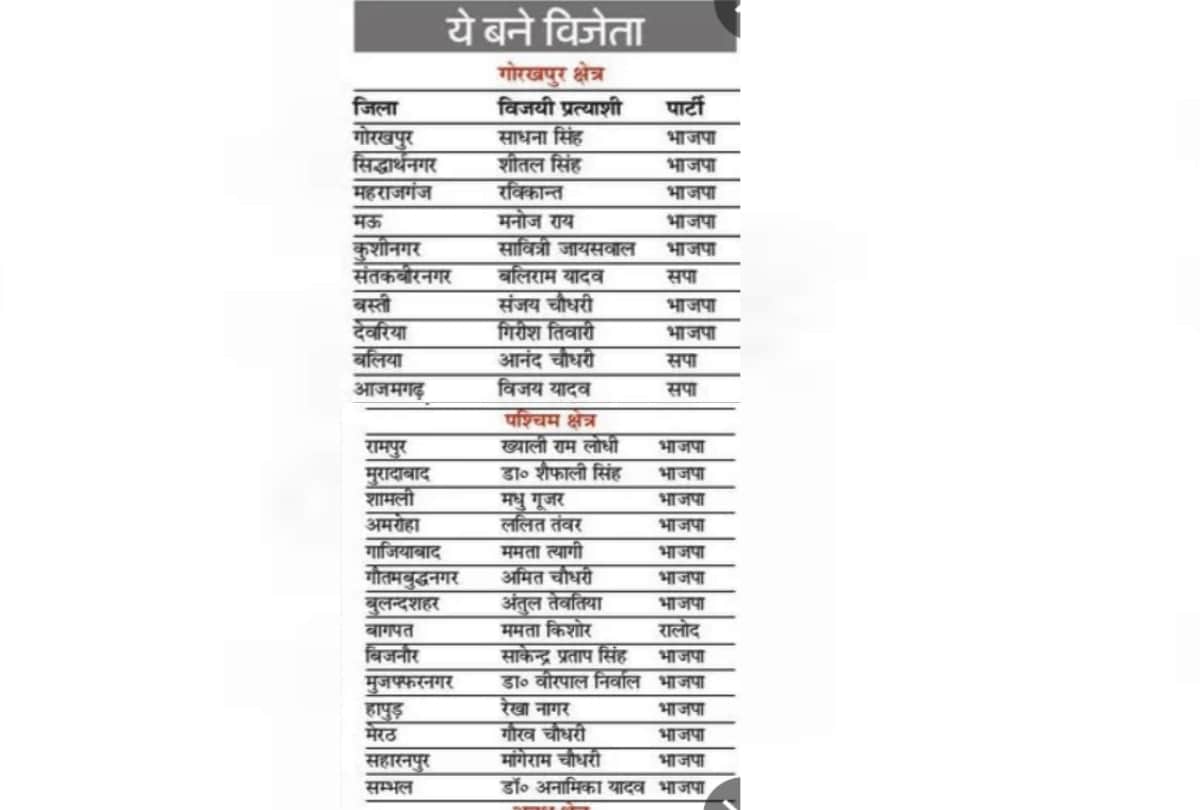 See the list of winners of Zila panchayat chief election.