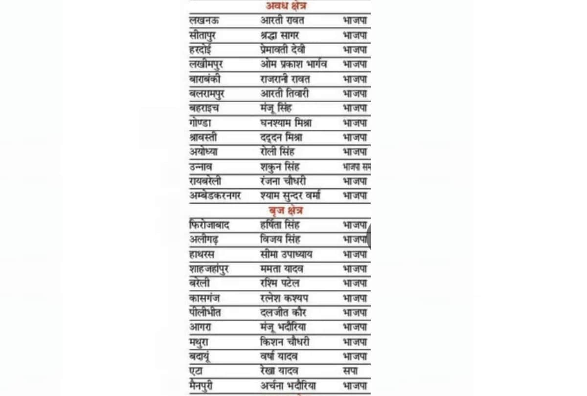 See the list of winners of Zila panchayat chief election.
