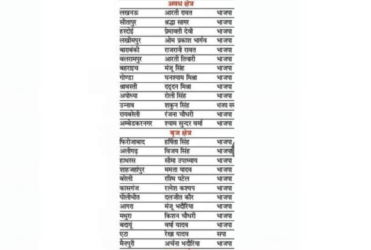 See the list of winners of Zila panchayat chief election.