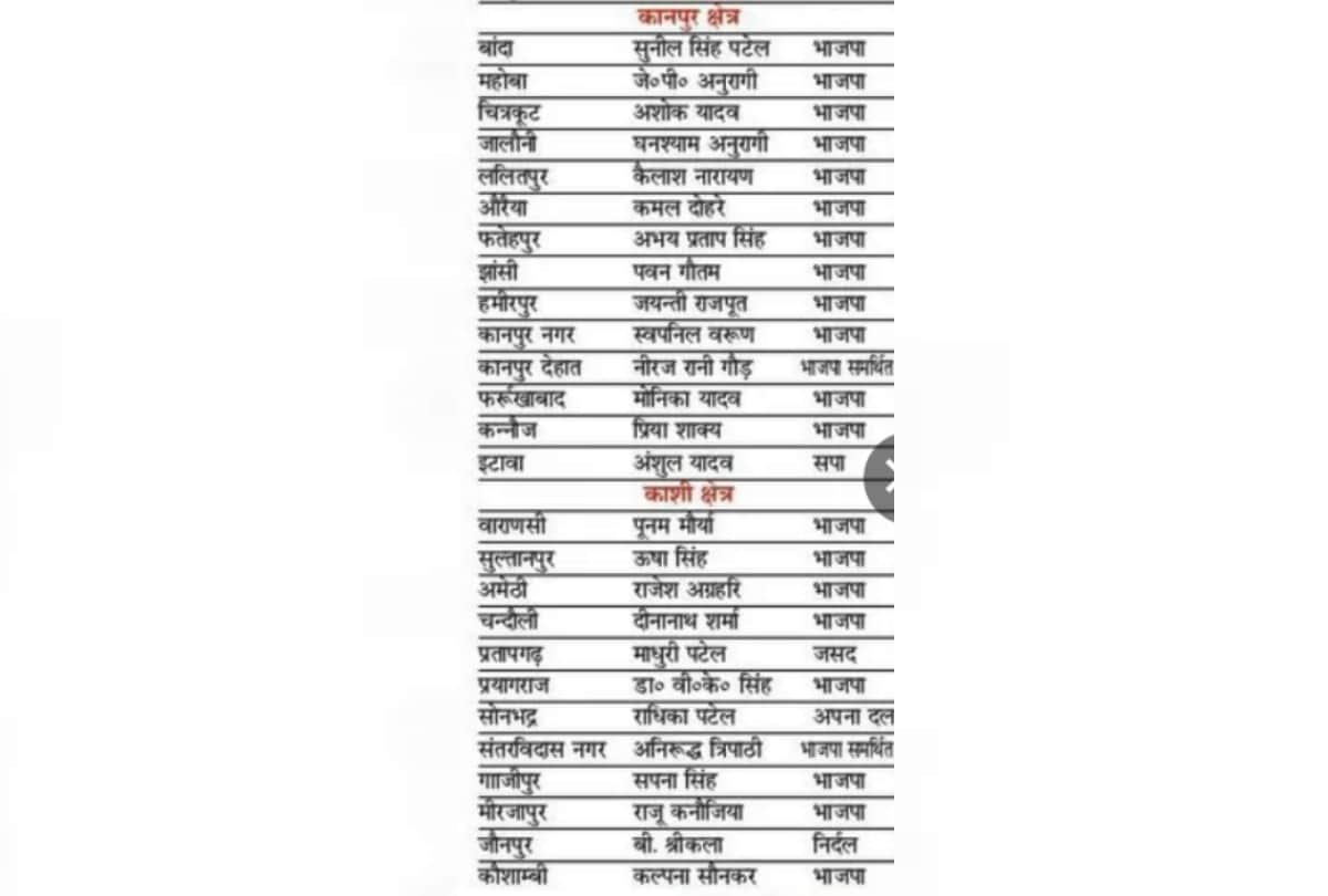 See the list of winners of Zila panchayat chief election.