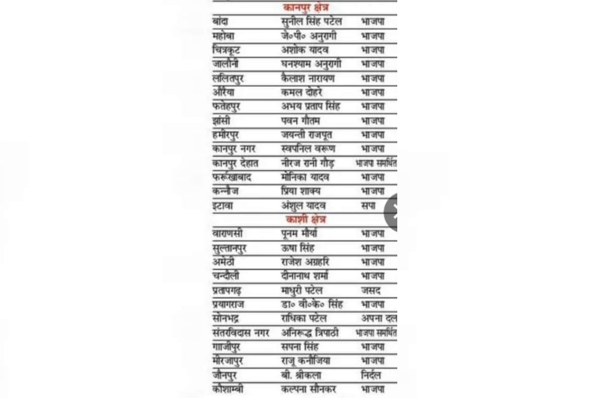 See the list of winners of Zila panchayat chief election.
