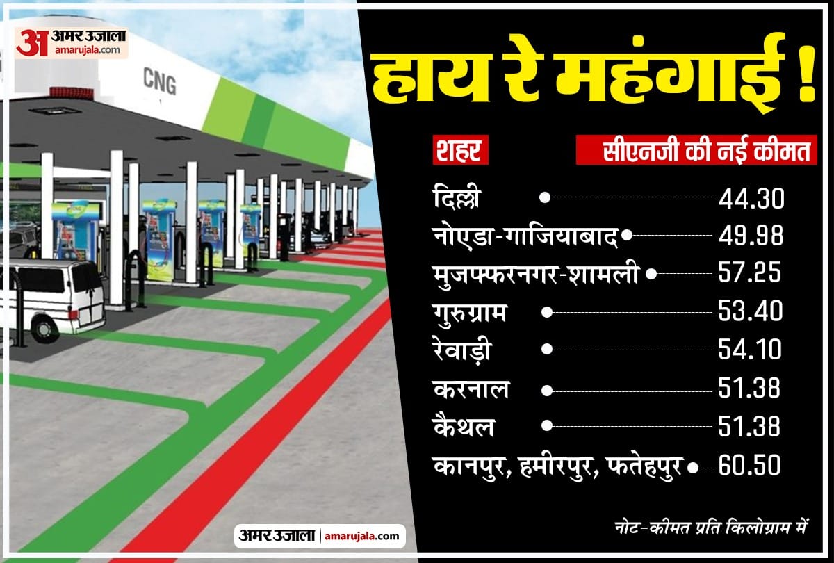 CNG PNG prices hiked in Delhi Noida Ghaziabad Check latest rates inflation