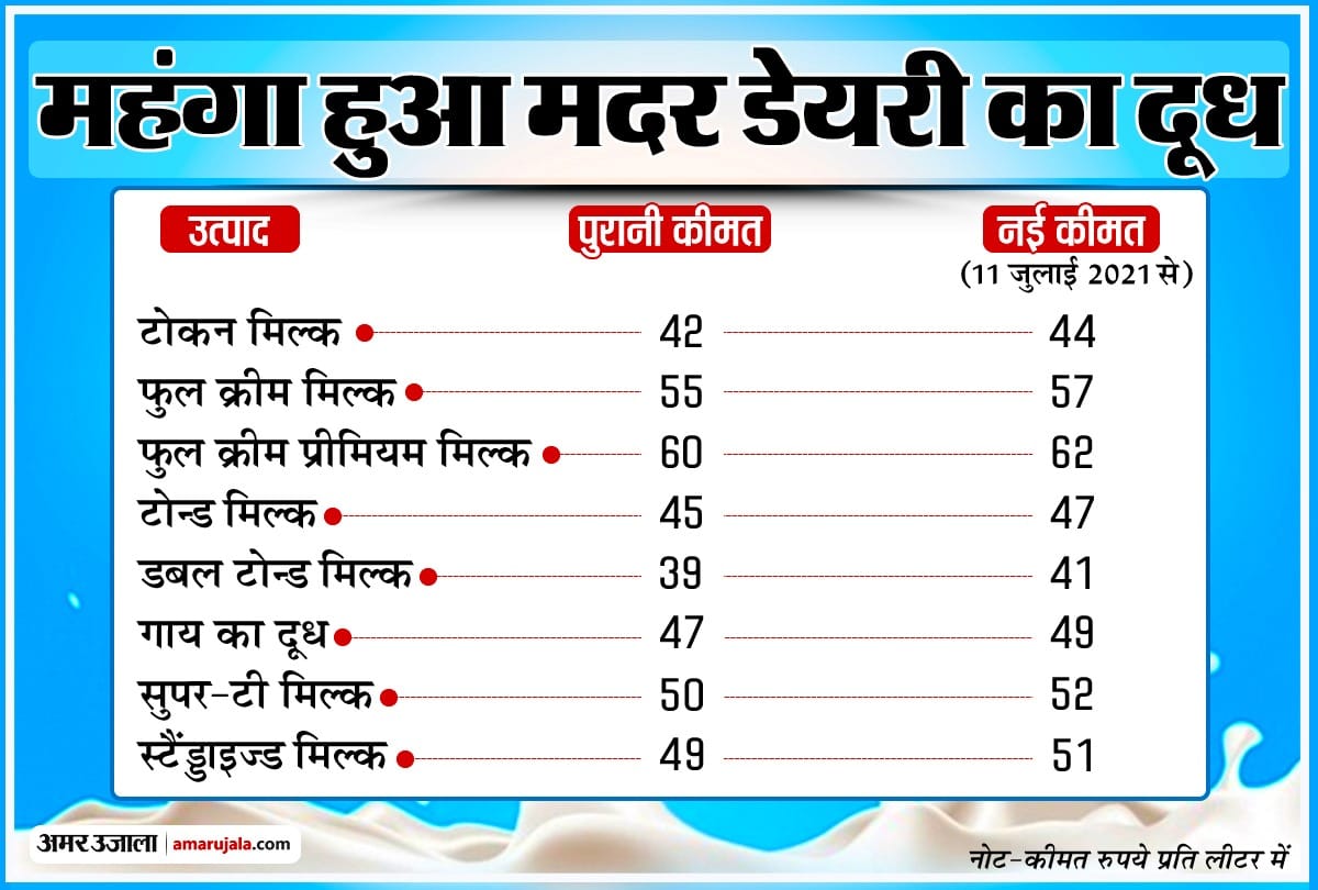 after Amul now Mother Dairy hike milk prices by Rs 2 per litre inflation