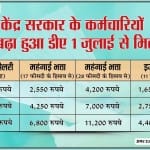 केंद्रीय कर्मियों को यह पूरी उम्मीद थी कि सरकार 18 माह के एरियर को लेकर भी कोई घोषणा करेगी, लेकिन ऐसा नहीं हो सका।