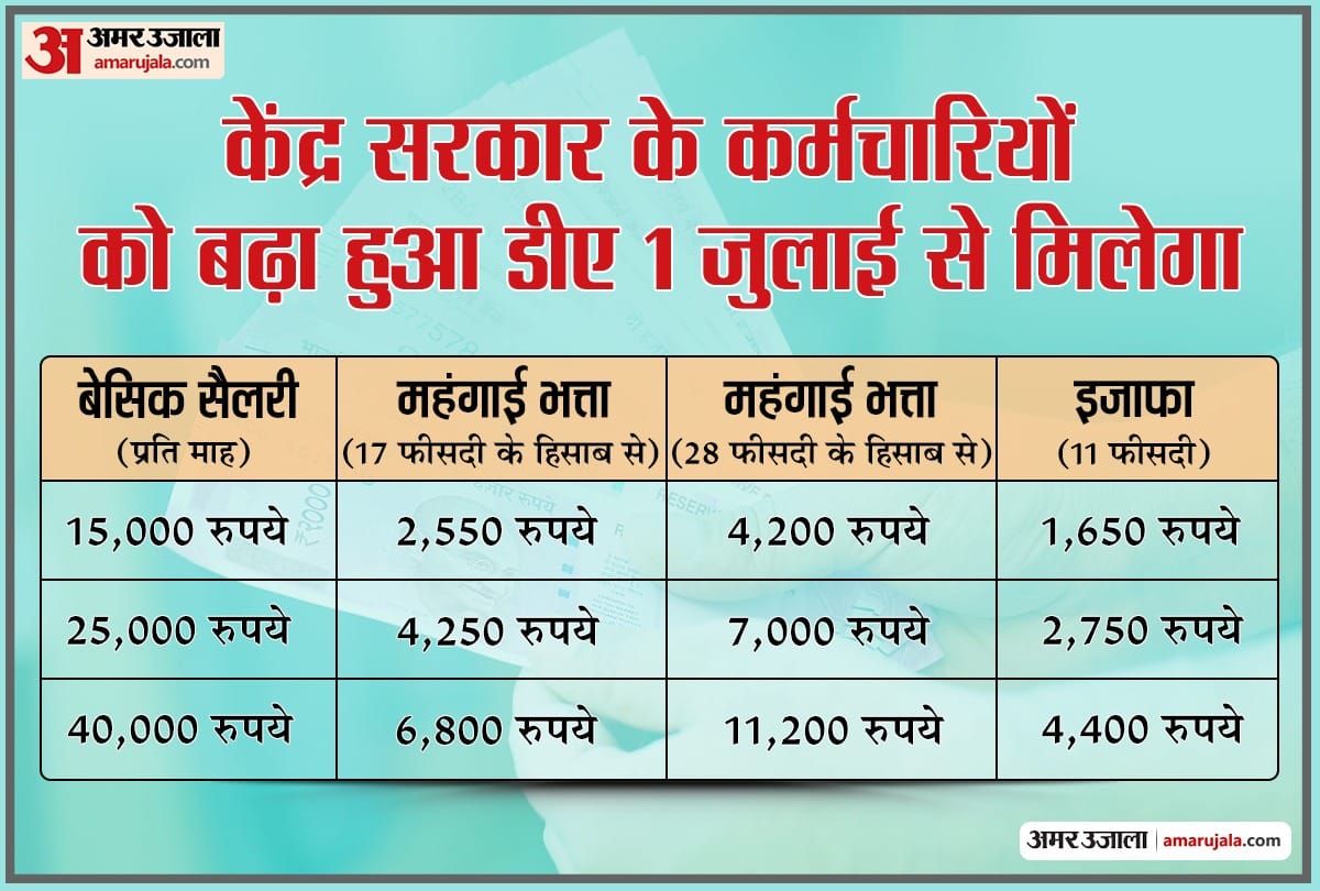 7th Pay Commission: DA Hike by Central Government, Know How Much Your Salary Will Increase