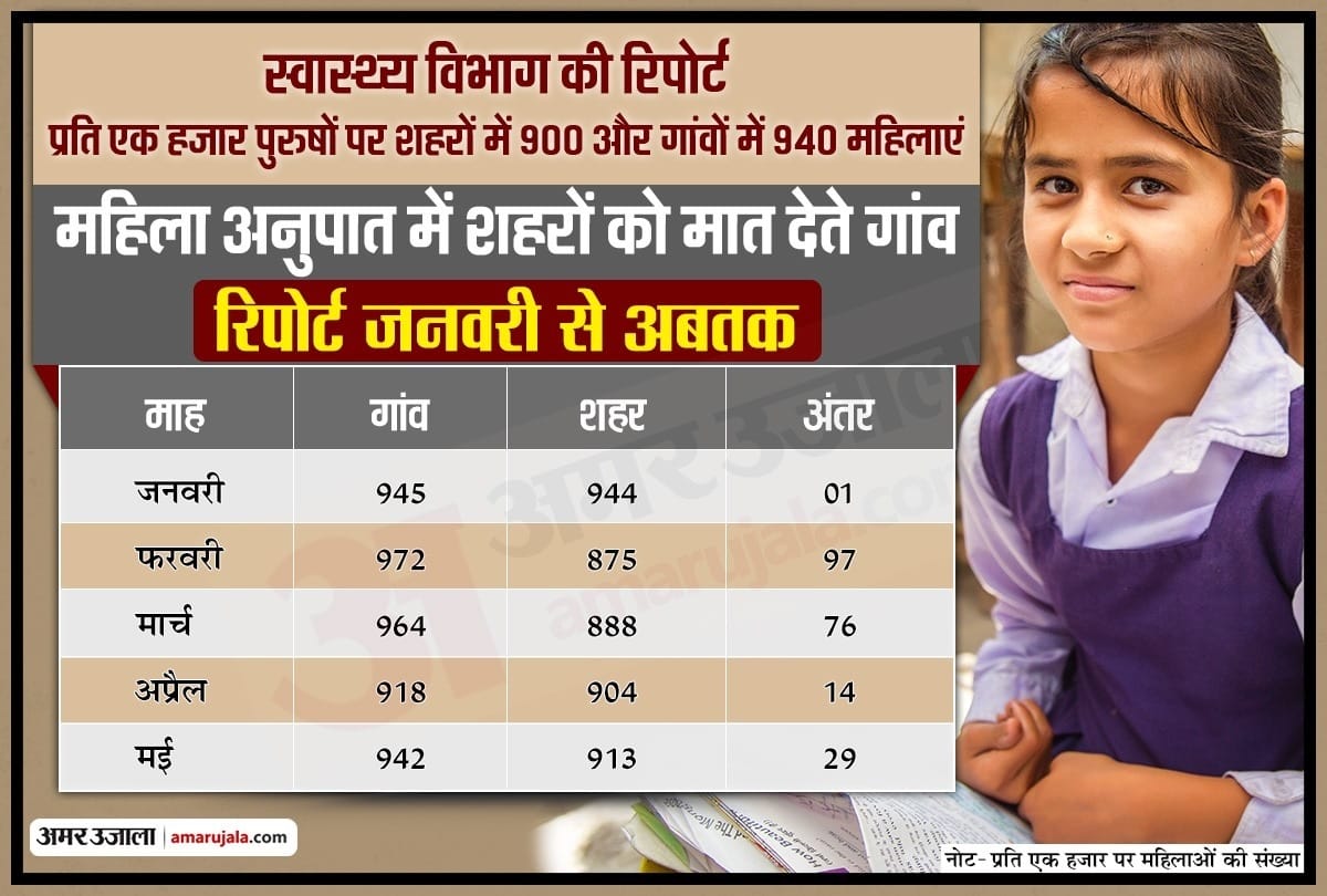 Female per Male ratio increasing in rural areas instead of Urban says Health department report