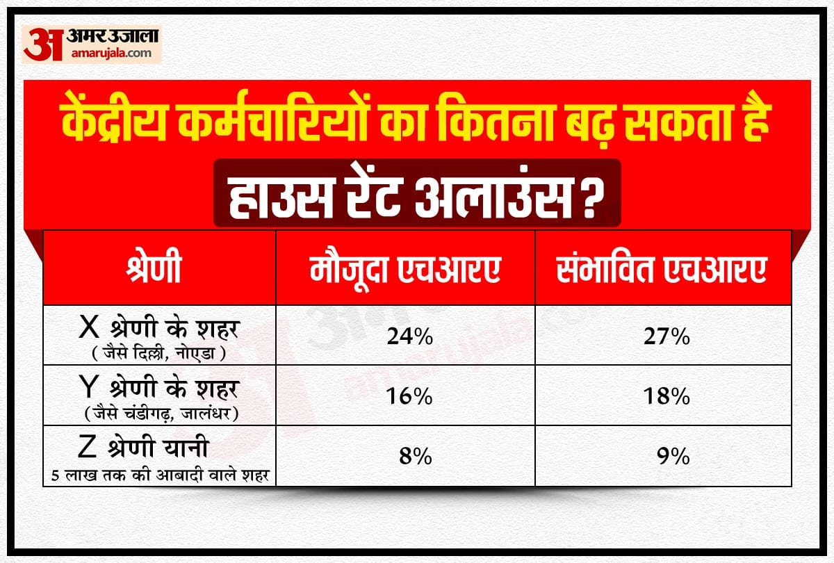 7th Pay Commission: Good News For Government Employees, HRA May Also Increase With Rise In DA