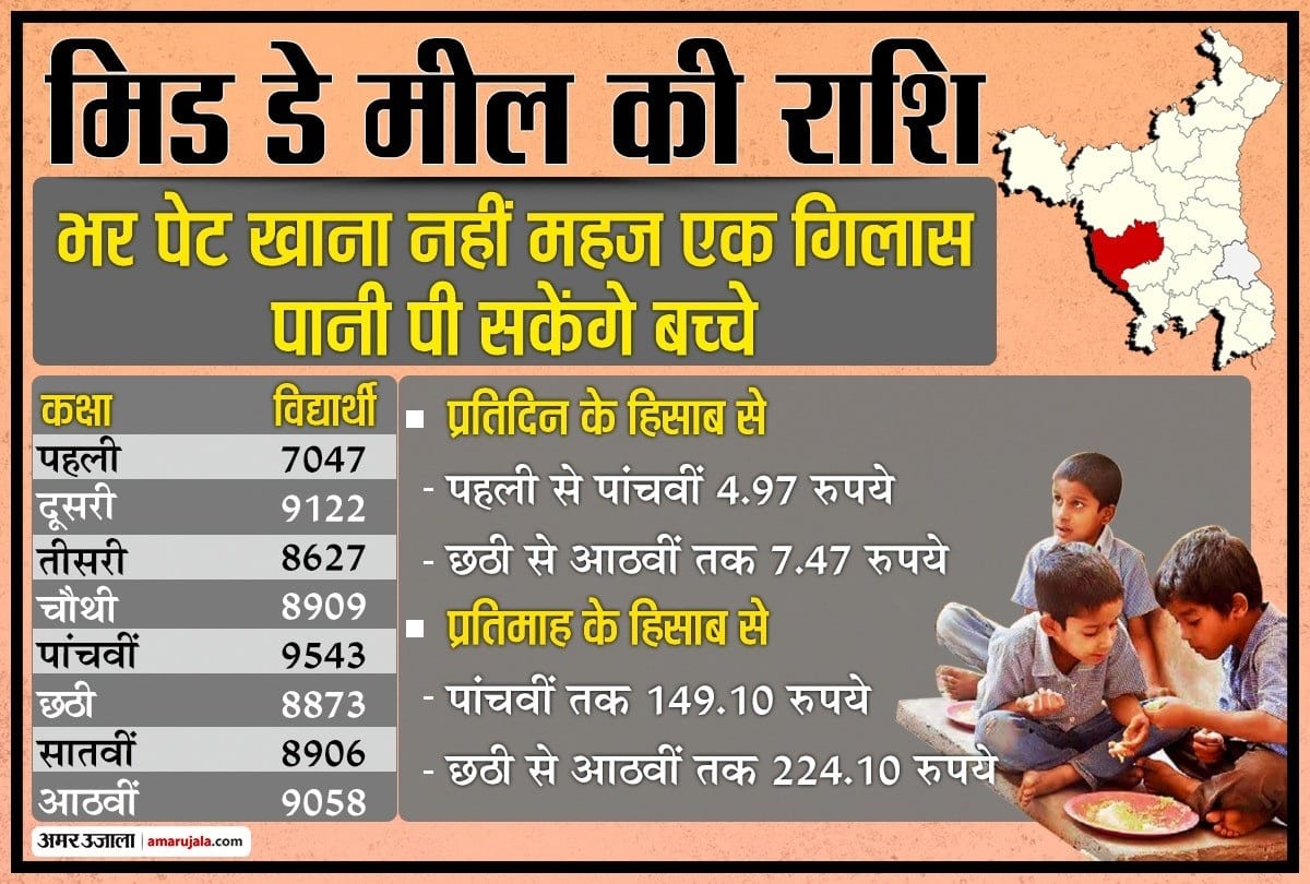 Haryana Government has released only Five to Seven Rupees per day for Mid-day Meal 