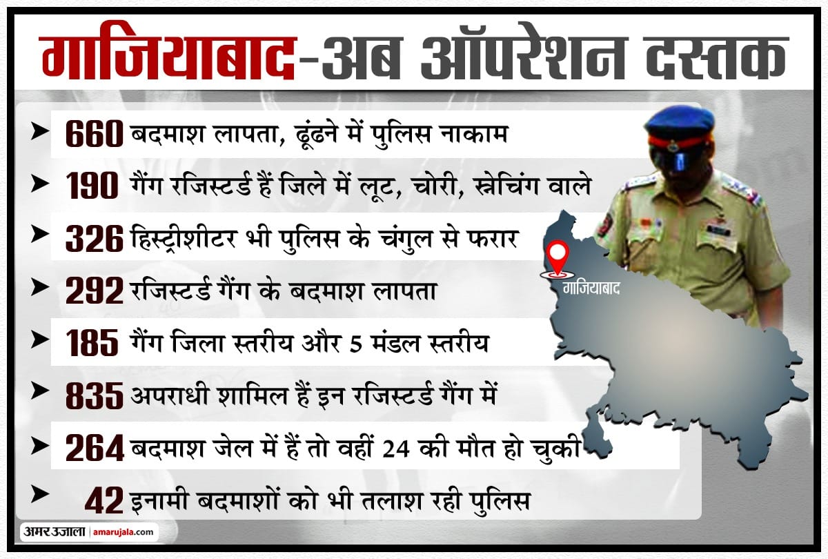 ghaziabad police unable find 660 missing criminals