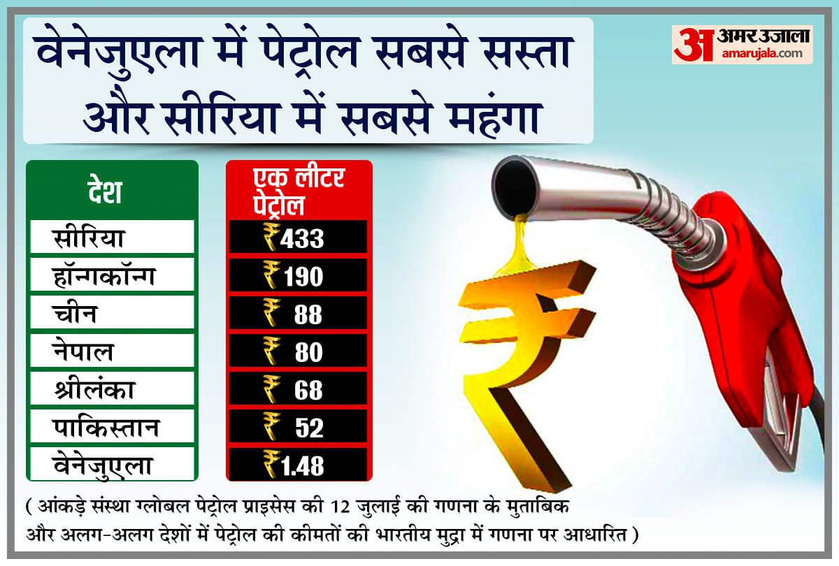 Petrol price double in Balaghat Madhya Pradesh as comparison New York why fuel prices not going down know in five points