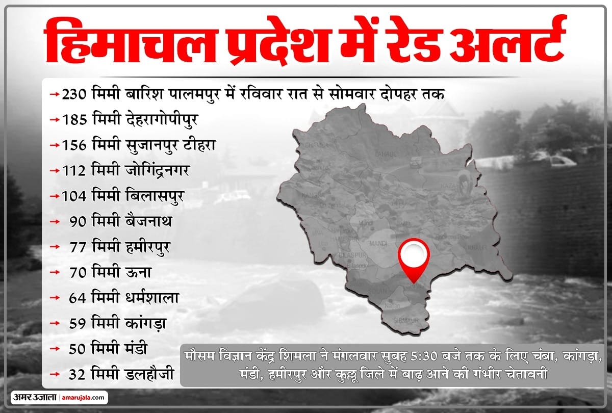 himachal weather update: IMD Shimla Red alert flash flood alert in five districts palampur recorded 230mm rainfall