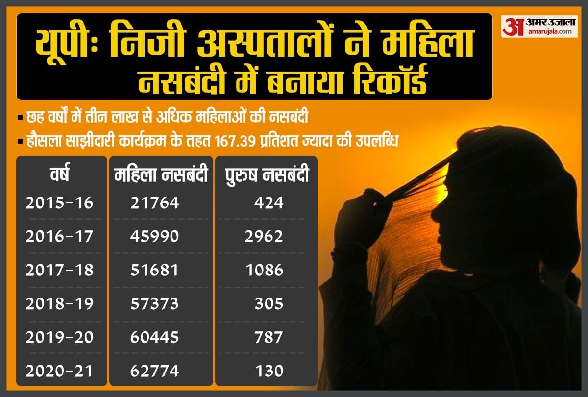 private hospitals reate record in Vasectomy in Uttar pradesh.