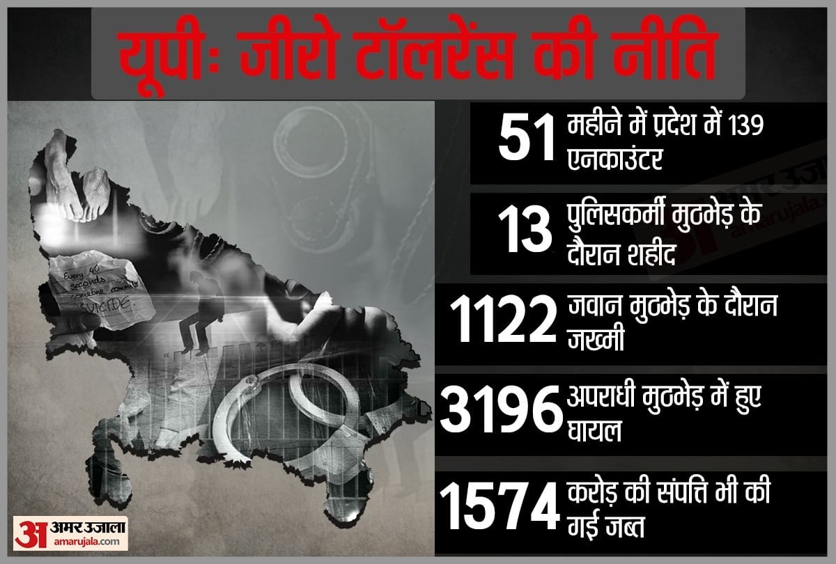 UP police did 139 encounter in last 51 months.