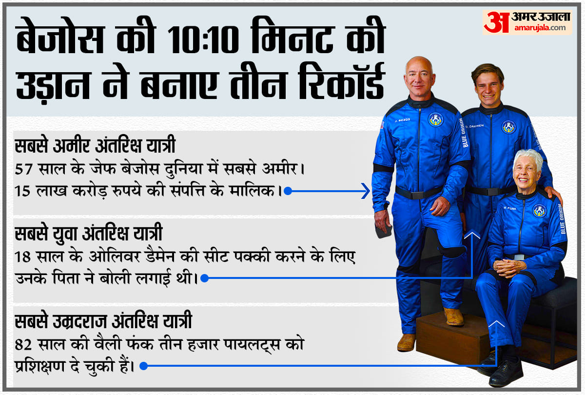 Blue Origin Launch Live Updates: Amazon Founder Jeff Bezos Space Trip on New Shepard Rocket News in Hindi