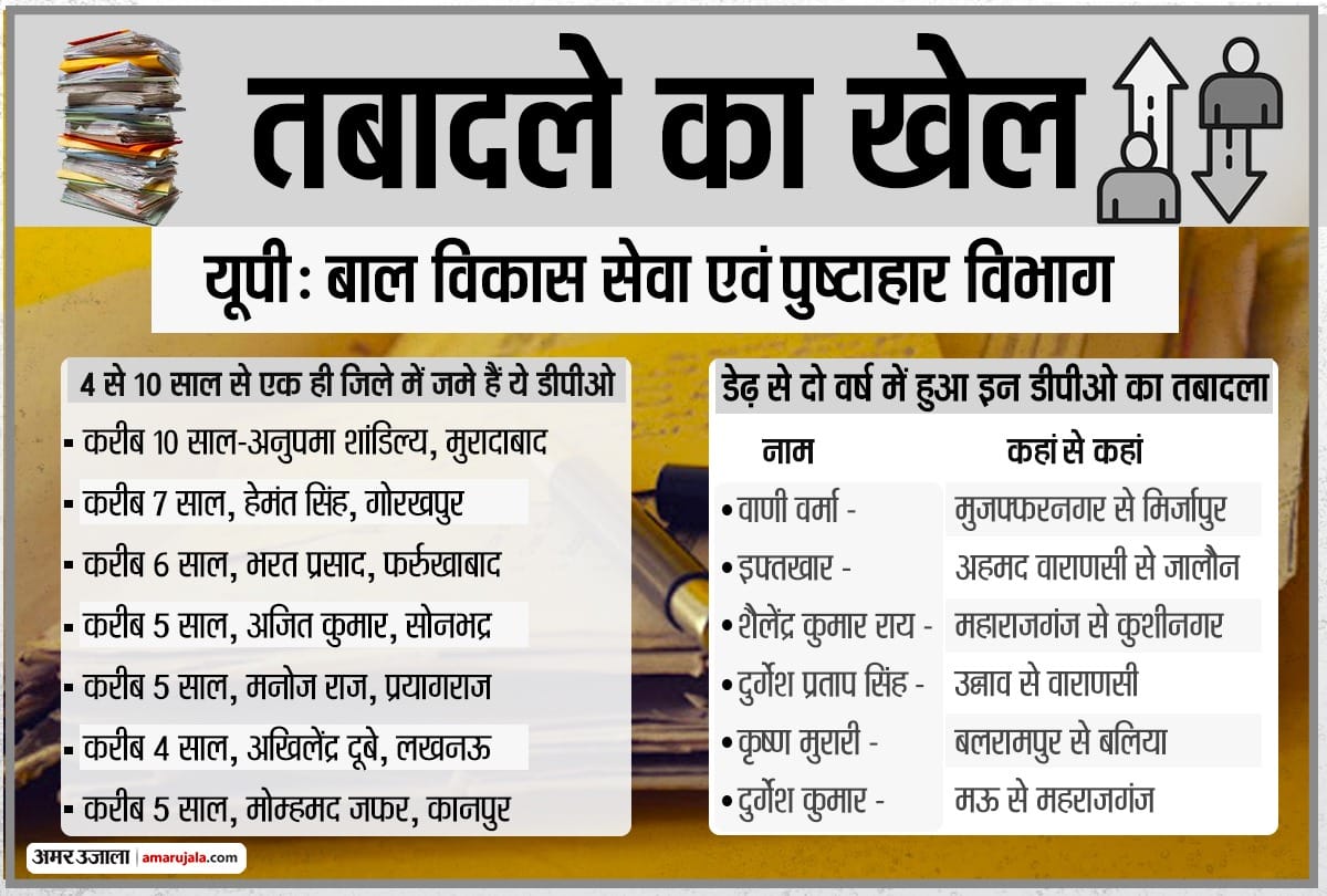 irregularities in transfer in bal vikas seva evm pushtahar.