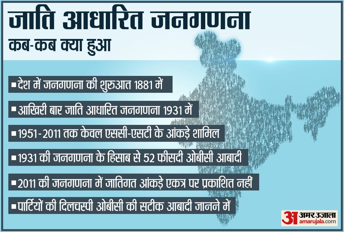 caste census: From bjp to congress everybody is afraid of OBC data