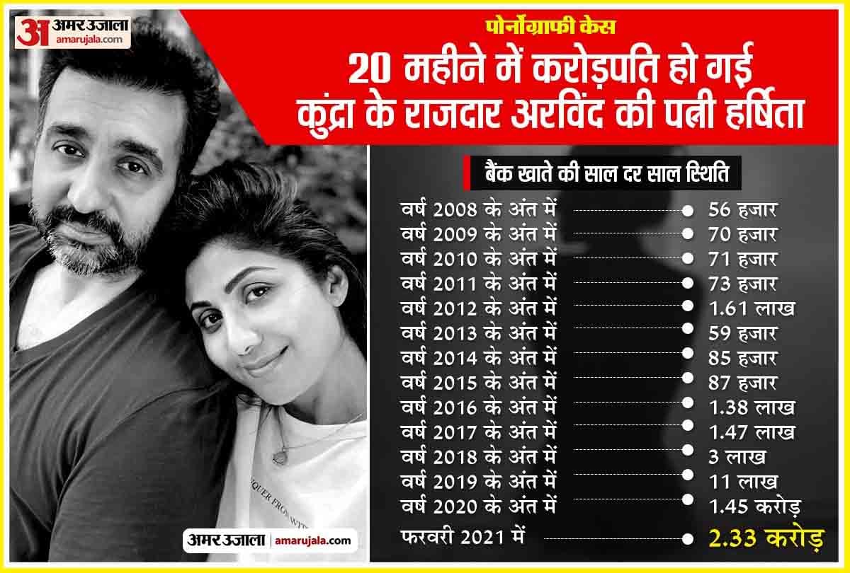 Pornography Case: Kundra's Rajdar's wife Harshita became a millionaire in 20 months, know how...