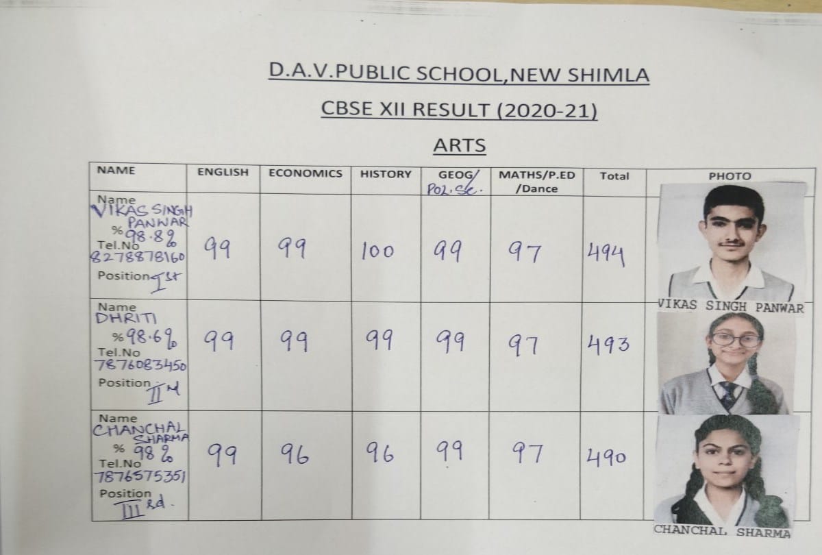 CBSE 12th Result 2021:dav new shimla student vikas scored 98.89 percent marks in 12th class