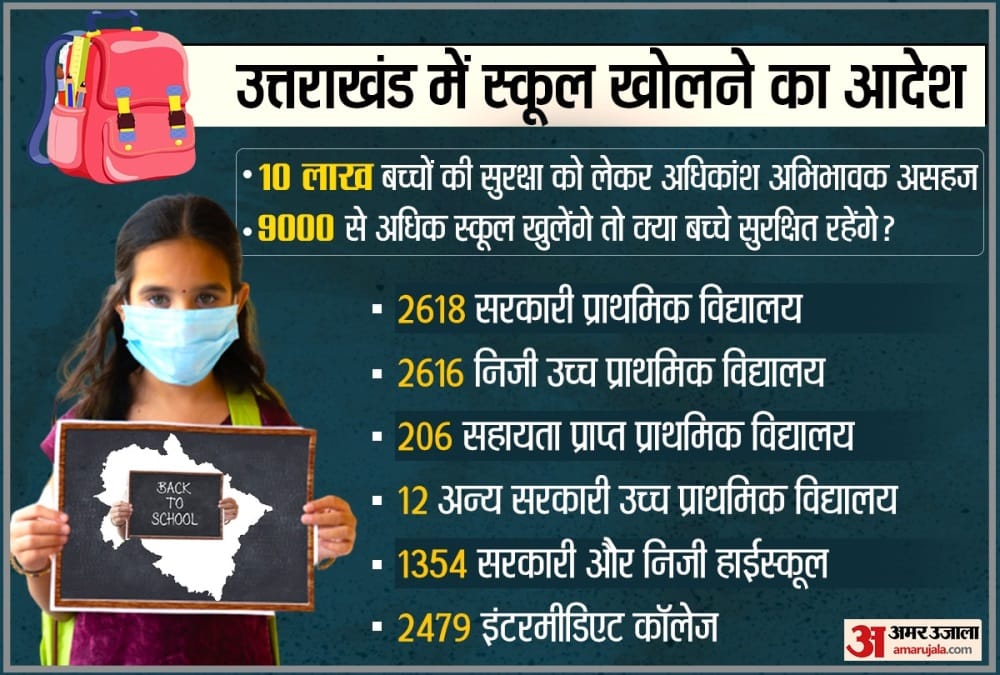 Uttarakhand Schools Reopening:  most parents are uneasy about this decision of government