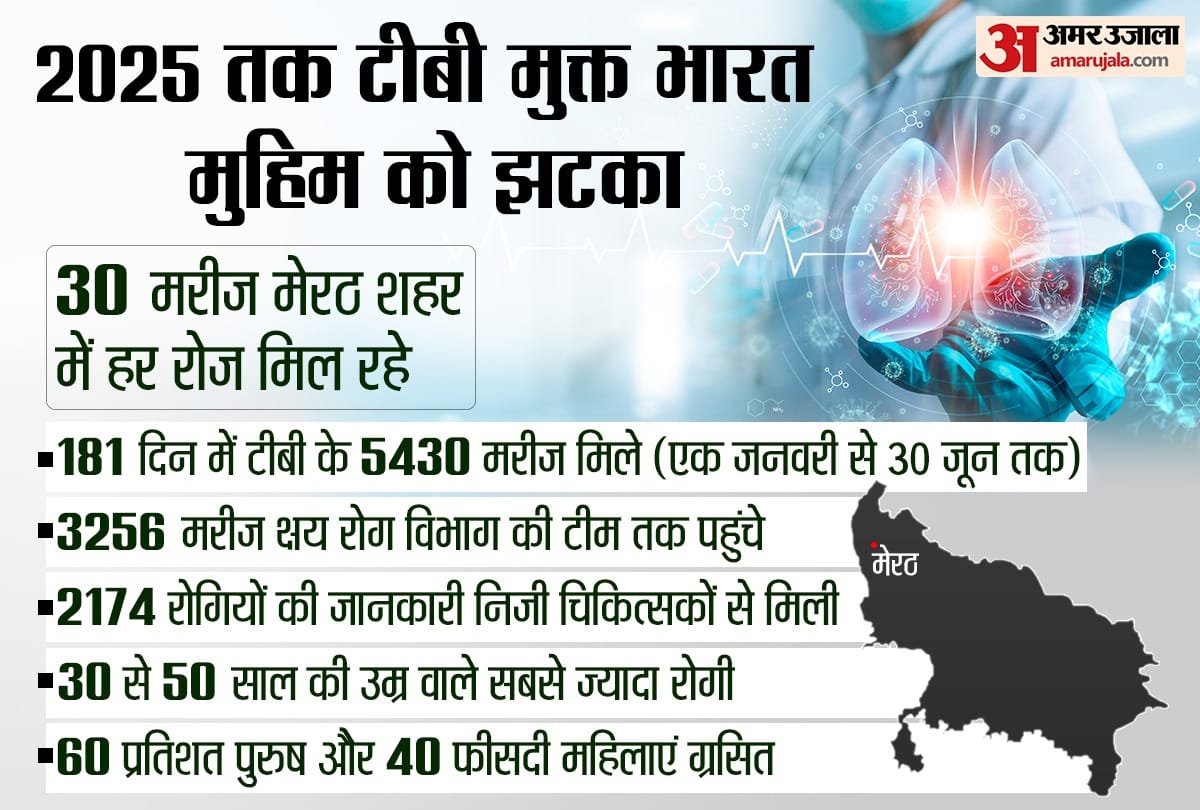 Amar Ujala Special Report: Every day 30 people are falling ill due to TB disease in Meerut