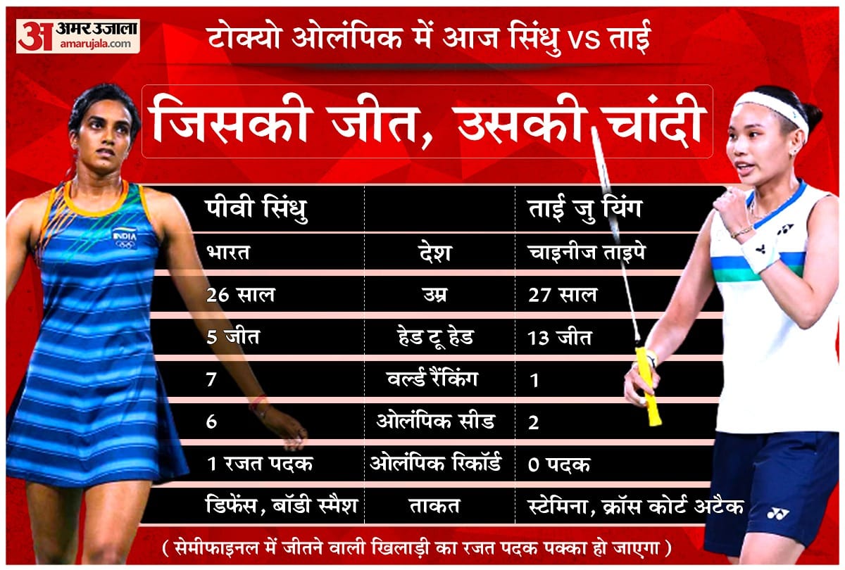 Tokyo Olympics: PV Sindhu vs Tai Tzu-Ying, Head to Head Record