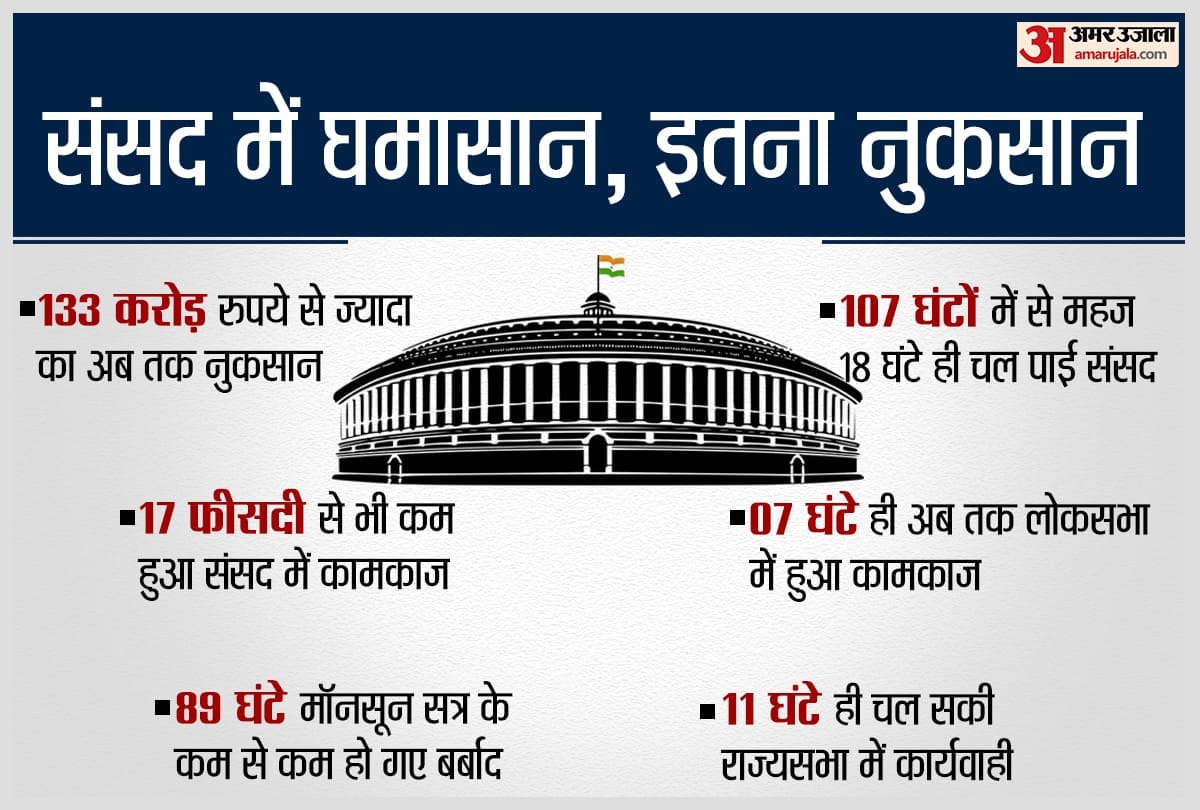 Monsoon Session of parliament more than Rs 133 crore wasted due to uproar most bills could not passed