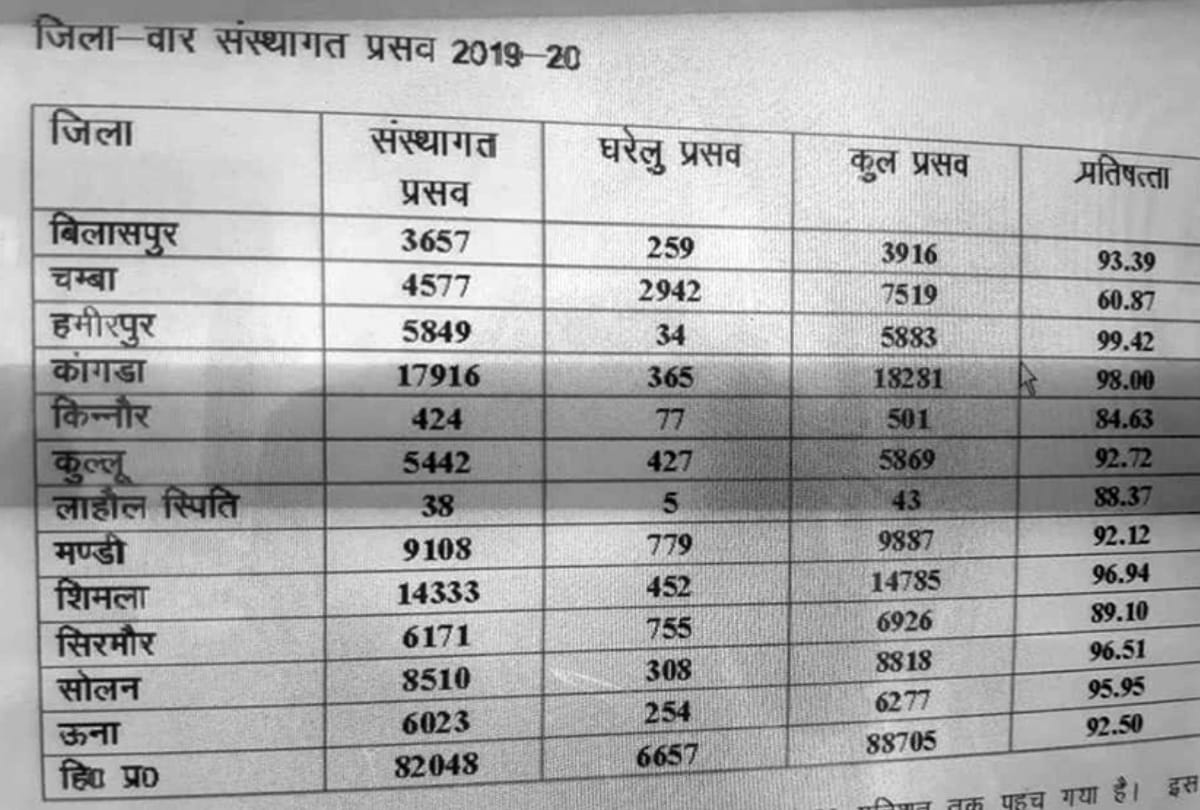 himachal news: district chamba 60.87 percent institutional delivery figures