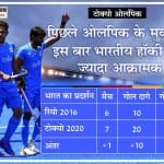 इस ओलंपिक में भारतीय हॉकी
