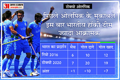 Indian Hockey Team Record and Performance in Olympics Latest News Update