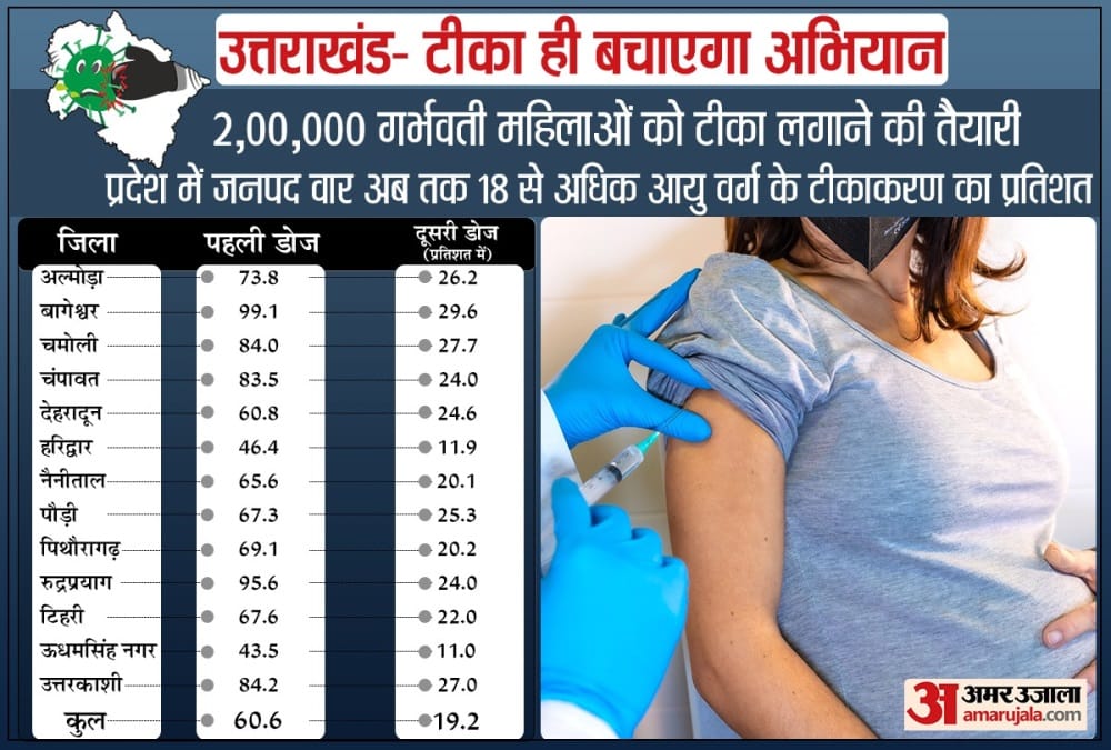 fight against corona: two lakh pregnant women will get covid vaccine in uttarakhand