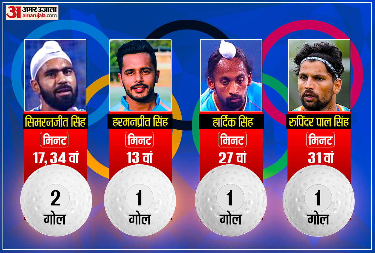 Olympics Bronze Medalalist Indian Hockey Team Heros Simranjeet Singh Rupinder Pal Singh Harmanpreet   Singh Hardik Singh