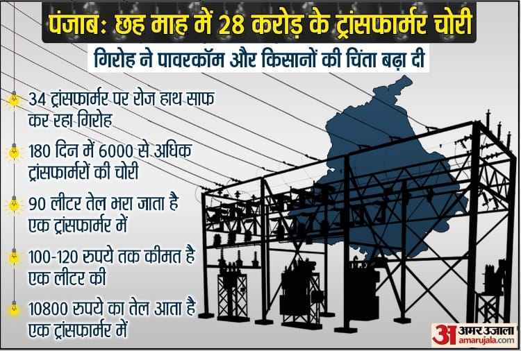 Theft of Transformers worth Rs 28 crore in Six Months at Punjab
