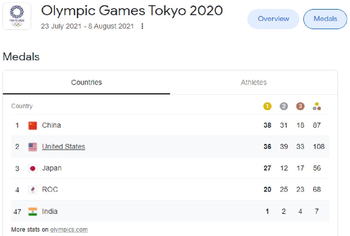 Tokyo Olympics medal tally india change its place 65 to 47