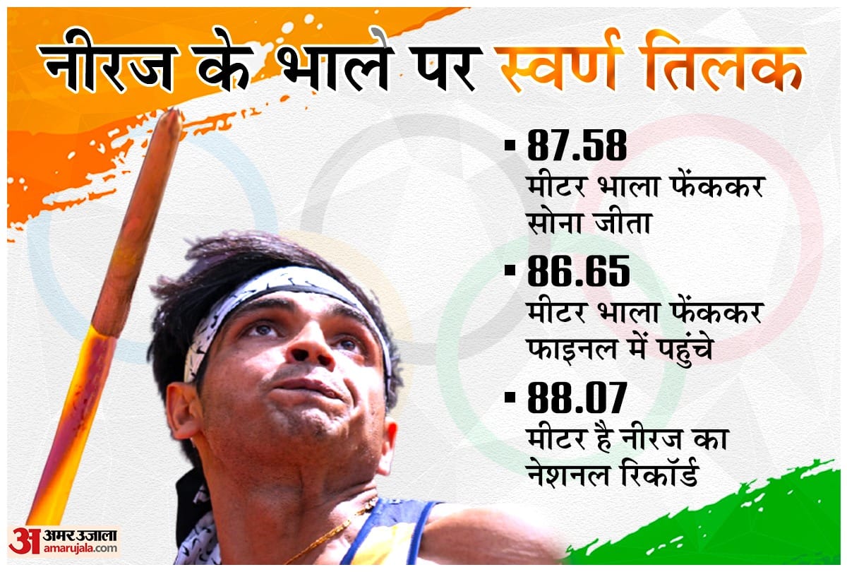 Tokyo Olympics 2021 Star Indian javelin thrower Neeraj Chopra final match, 12 participants in action