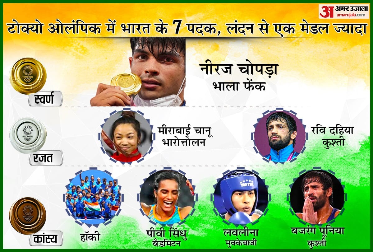 Tokyo Olympics 2020 Statistics India Won 7 Medals With One Gold