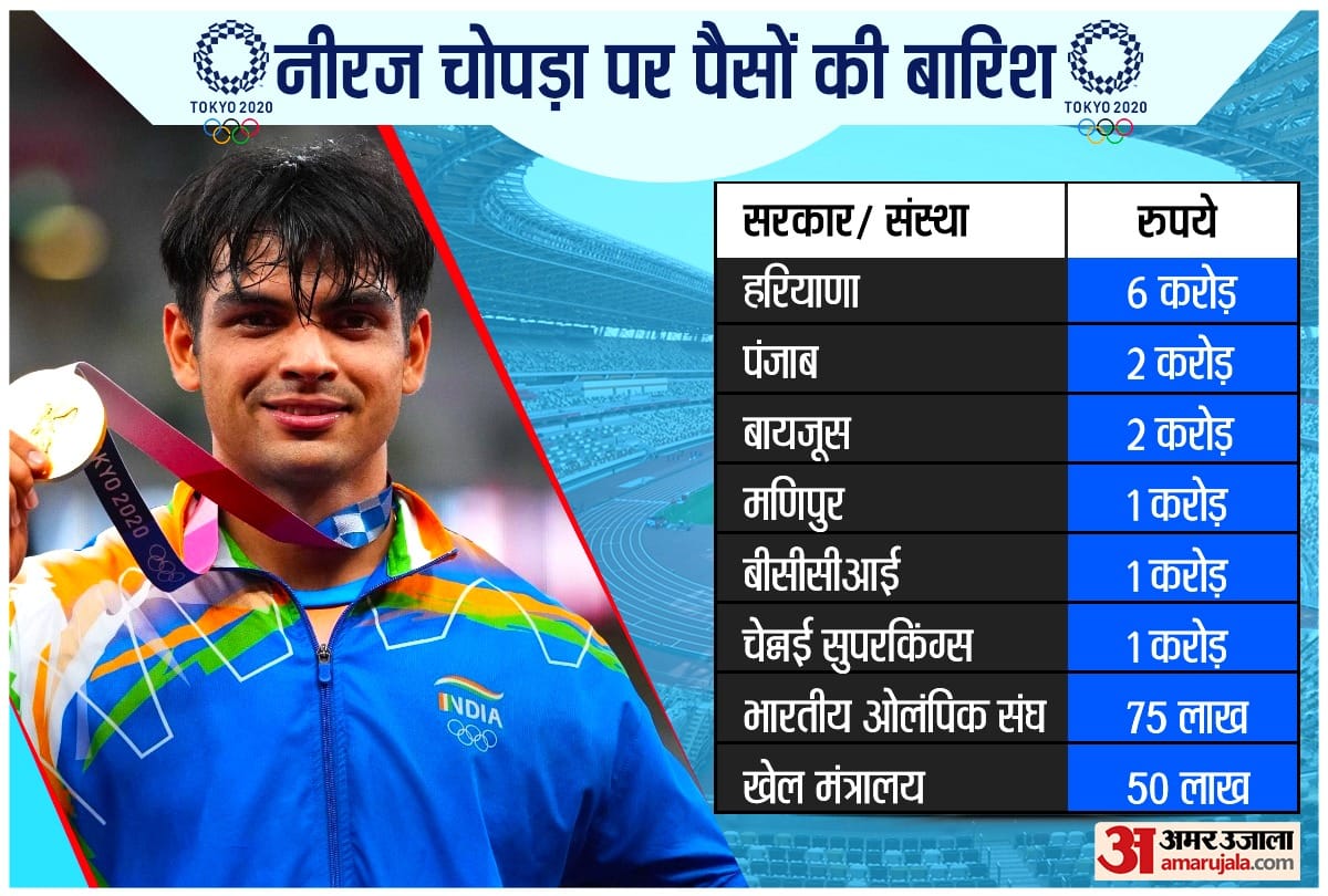 Tokyo Olympics 2021 After winning the gold medal in Tokyo Olympics big prize offered to Neeraj Chopra by haryana Manipur punjab government bcci CSK and many more