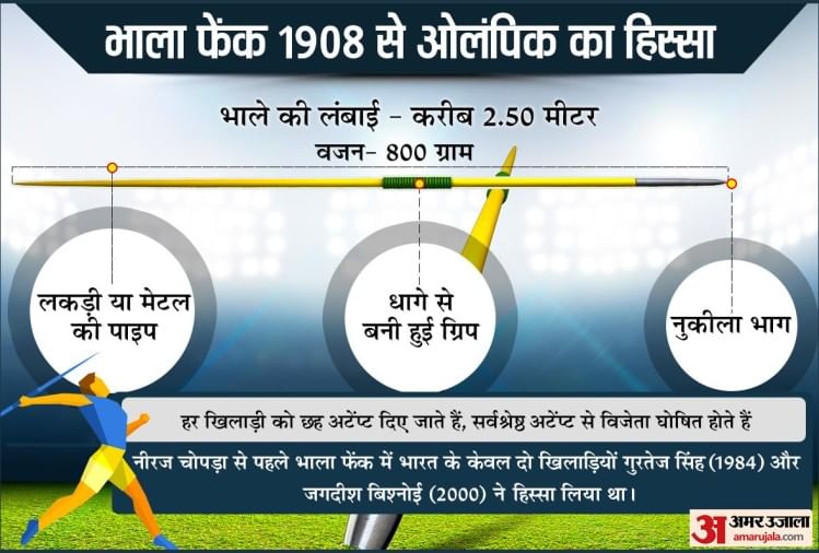 Know Everything About Javelin Throw In Which Neeraj Chopra Won Gold In