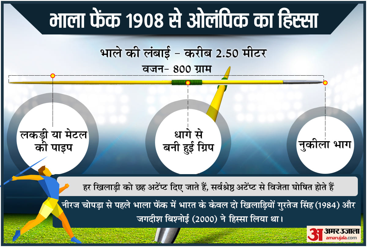 Know Everything About Javelin Throw In Which Neeraj Chopra Won Gold In Tokyo Olympics
