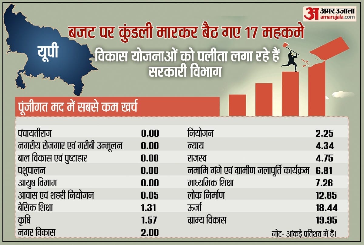 UP: 17 departments sat down on the budget of development plans, not even a single pie is issued from five departments