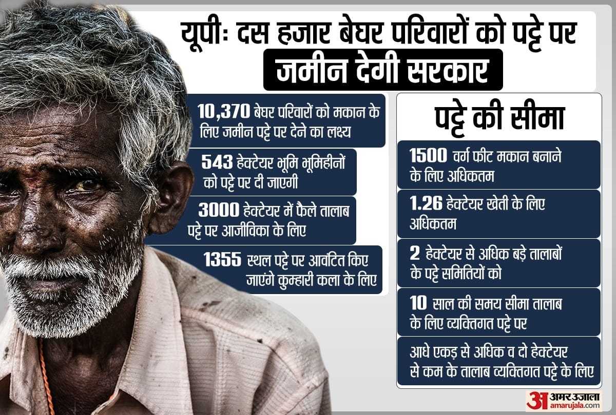 10 thousand homeless people will get land in Uttar Pradesh.