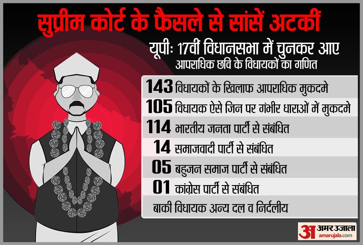 143 MLA of Uttar Pradesh are from criminal background.